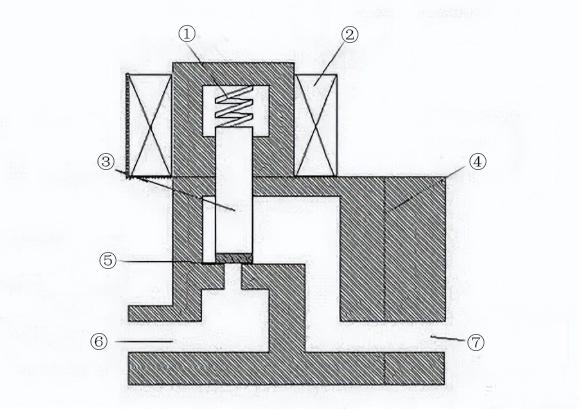 direct-acting solenoid valve direct-acting solenoid valve